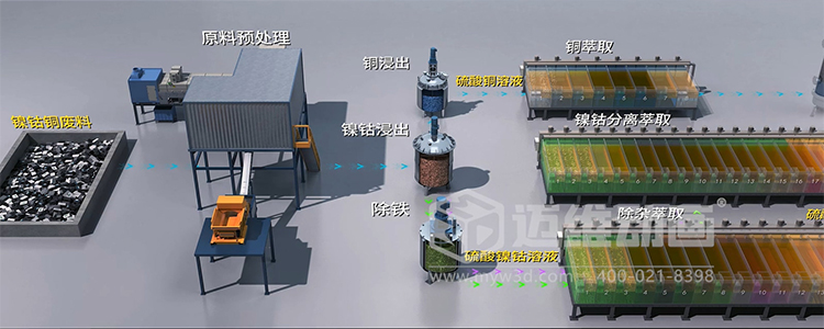 稀缺金屬循環再生過程優化平臺三維動畫(圖3) 稀缺金屬循環再生過程優化平臺三維動畫(圖3)